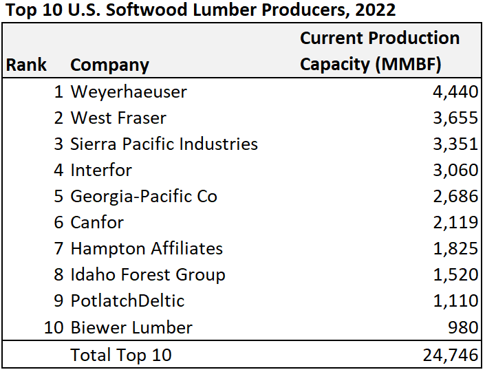 Production of lumber in selected countries worldwide in 2022, by type
